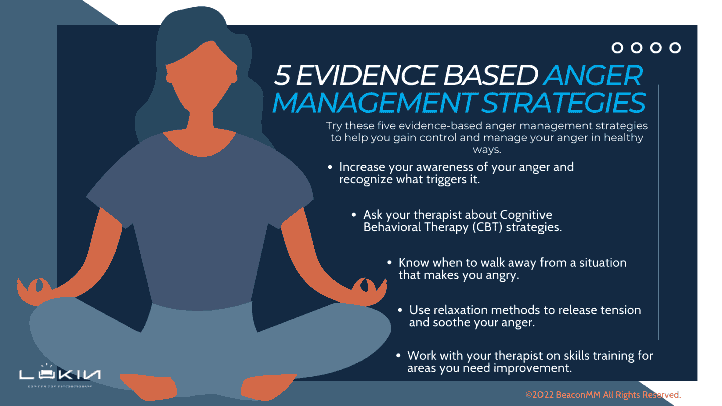The image features an illustration of a person sitting cross-legged in a meditative pose, with their hands resting on their knees in a mudra position. The background is a dark blue, and to the right, there is text detailing '5 Evidence Based Anger Management Strategies.' The strategies include increasing awareness of anger triggers, asking about Cognitive Behavioral Therapy (CBT), knowing when to walk away from anger-inducing situations, using relaxation methods, and working with a therapist on skills training. The bottom left corner displays the logo 'Lukin Center for Psychotherapy,' and the bottom right corner notes ©2022 BeaconMM All Rights Reserved.