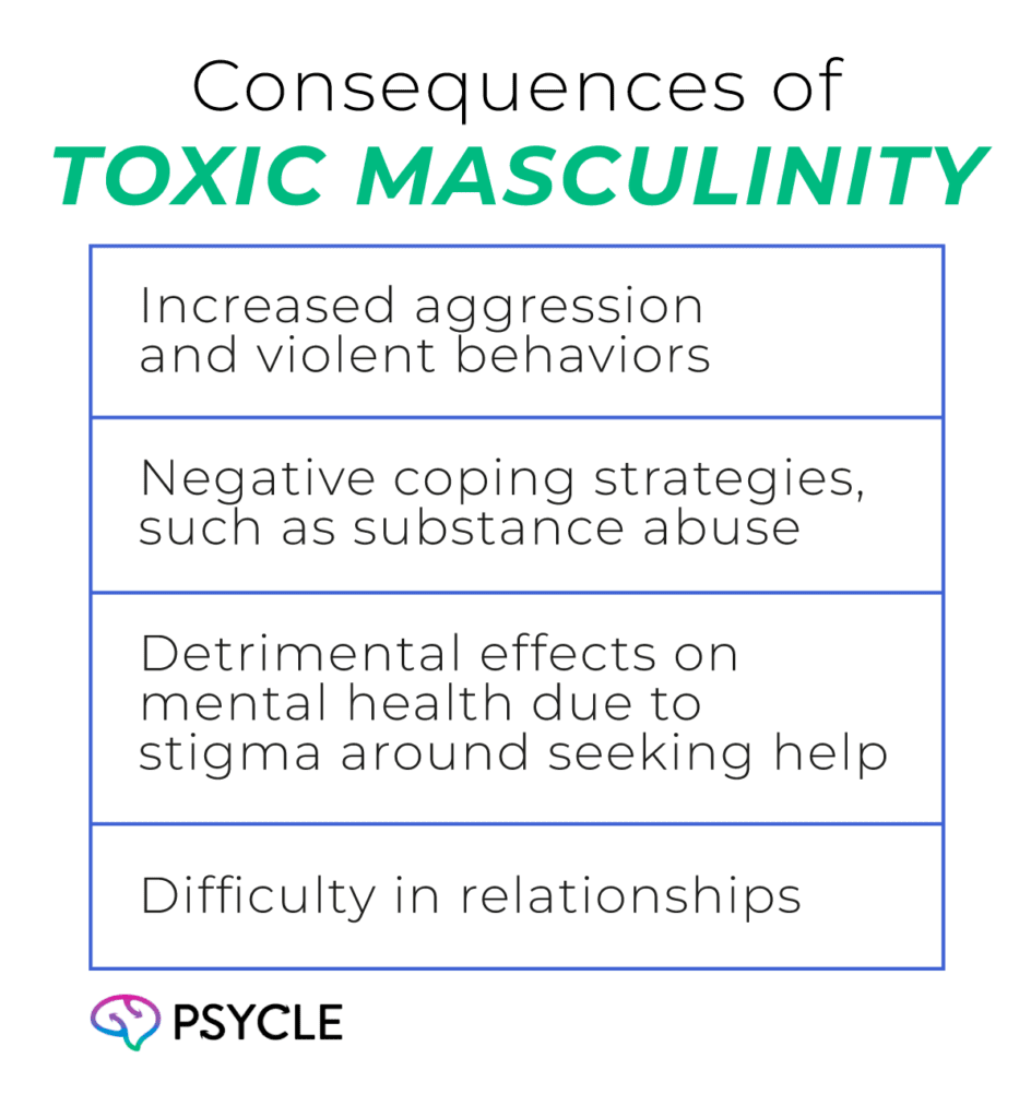 The image is an infographic titled 'Consequences of Toxic Masculinity.' It lists several negative impacts associated with toxic masculinity, including increased aggression and violent behaviors, negative coping strategies such as substance abuse, detrimental effects on mental health due to stigma around seeking help, and difficulty in relationships.