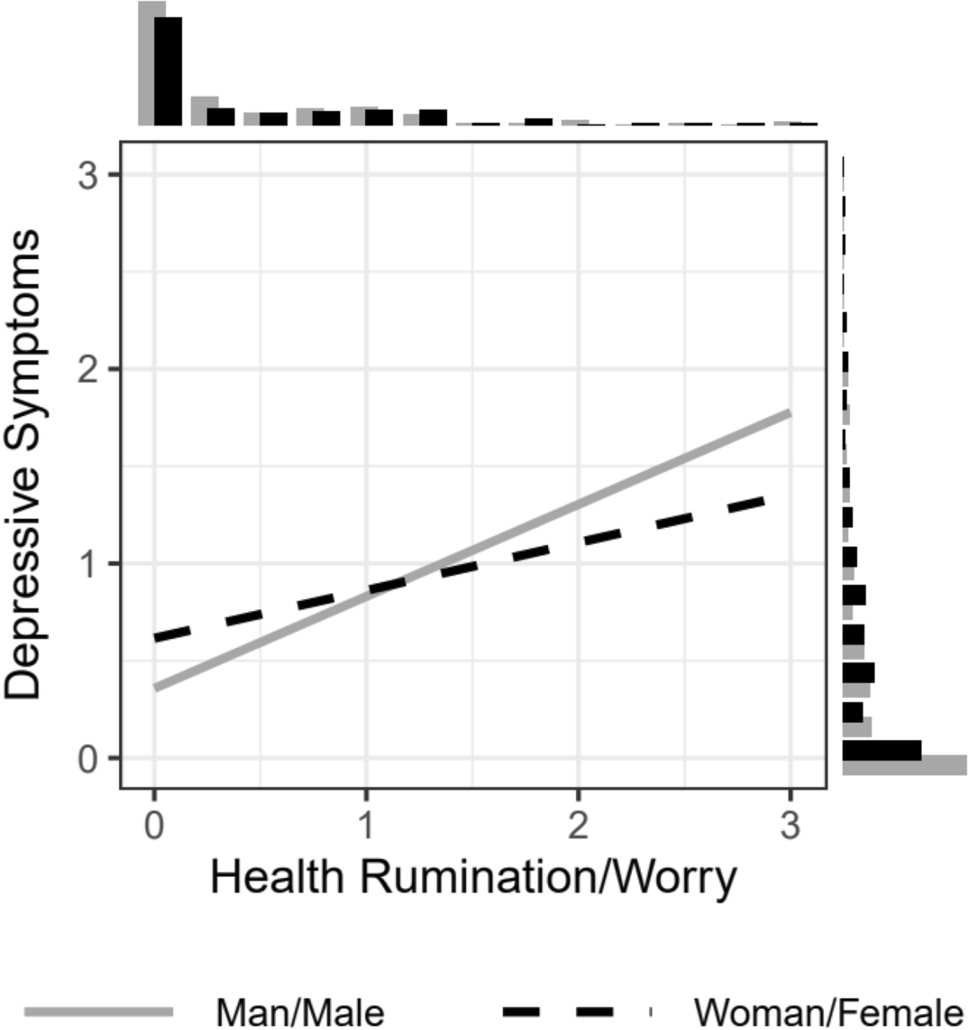 The image is a graph depicting the relationship between 'Health Rumination/Worry' on the x-axis and 'Depressive Symptoms' on the y-axis. The graph includes two lines: a solid gray line representing 'Man/Male' and a dashed black line representing 'Woman/Female'. The lines show a positive correlation between health rumination and depressive symptoms, with the male line having a steeper slope. There are also histograms on the top and right sides of the graph, showing the distribution of data points for each axis. The graph is labeled with axes titles and a legend indicating the gender representation of the lines.