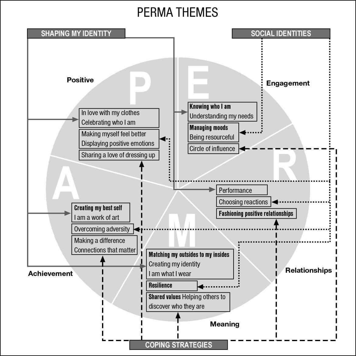 The image is an infographic titled 'PERMA THEMES' that explores the concept of well-being through the lens of personal identity and social identities. It is divided into sections labeled with the letters P, E, R, M, and A, which stand for different aspects of well-being: Positive, Engagement, Relationships, Meaning, and Achievement. Each section contains phrases related to personal development and social interaction.