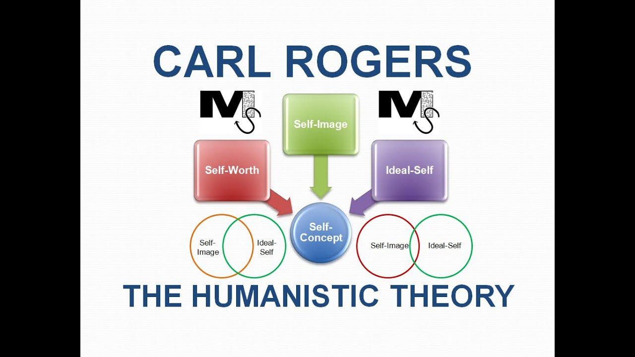 The image is an infographic related to Carl Rogers' Humanistic Theory. It features the title 'CARL ROGERS' at the top in large blue letters. Below this, there are three main components: 'Self-Worth' in a red box, 'Self-Image' in a green box, and 'Ideal-Self' in a purple box. These are connected by arrows to a central blue circle labeled 'Self-Concept'. At the bottom, there are two overlapping circles labeled 'Self-Image' and 'Ideal-Self'. The text 'THE HUMANISTIC THEORY' is prominently displayed at the bottom in blue. The image uses a combination of colors and arrows to illustrate the relationships between these concepts.