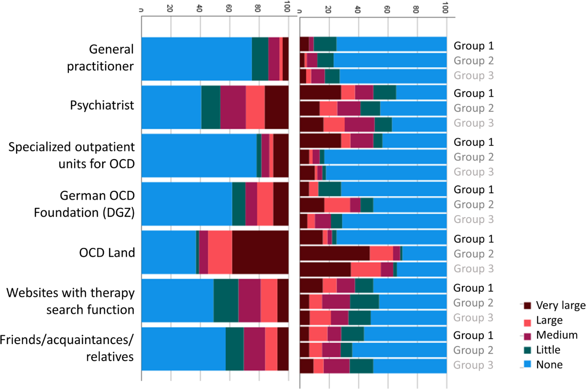 The image is a horizontal bar chart comparing the help-seeking behavior and treatment barriers for different groups regarding OCD (Obsessive-Compulsive Disorder). The chart is divided into two sections, each with bars representing different sources of help: General practitioner, Psychiatrist, Specialized outpatient units for OCD, German OCD Foundation (DGZ), OCD Land, Websites with therapy search function, and Friends/acquaintances/relatives. Each source is evaluated across three groups (Group 1, Group 2, Group 3) with color-coded segments indicating the extent of help: Very large, Large, Medium, Little, and None. The colors range from dark red (Very large) to blue (None). The chart provides a visual representation of how different groups perceive the availability and effectiveness of these help sources.