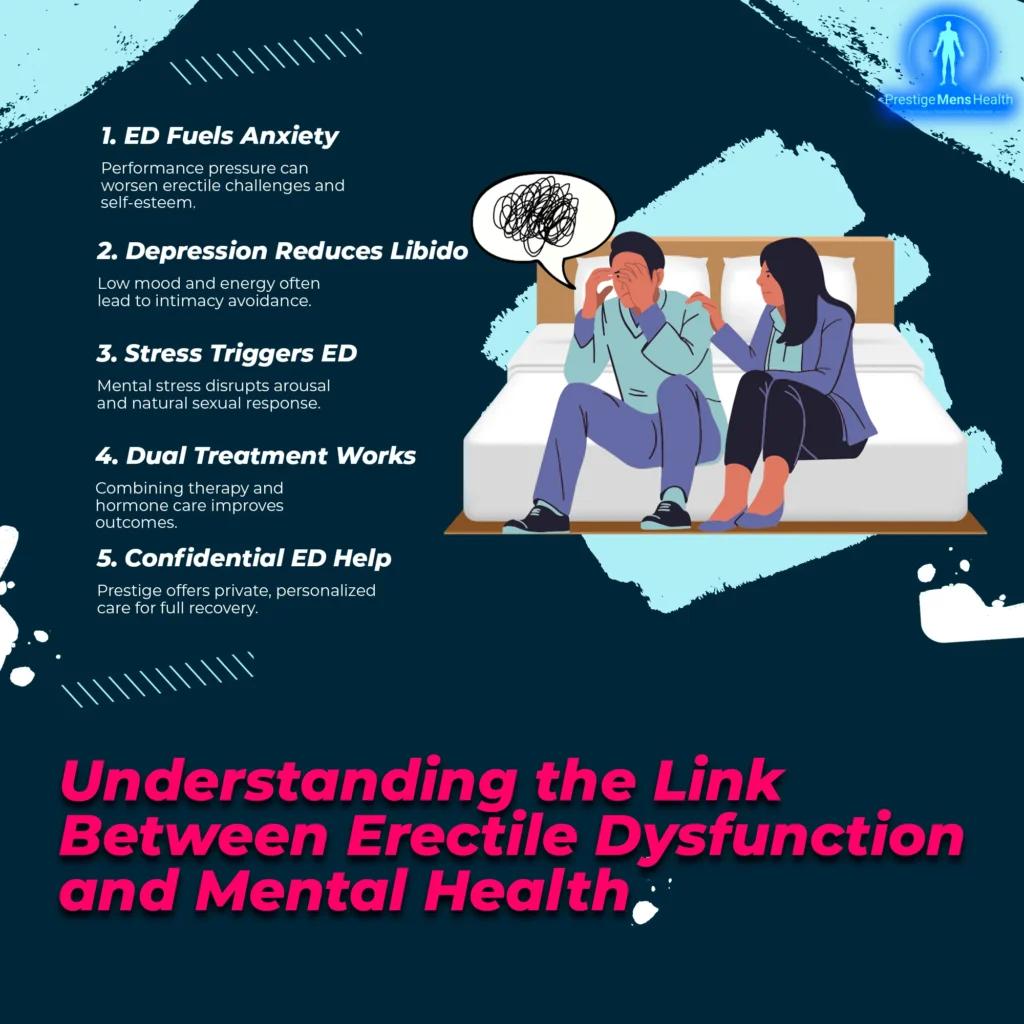 The image is an infographic discussing the connection between erectile dysfunction (ED) and mental health. It features a list of five points: 1) ED fuels anxiety, 2) Depression reduces libido, 3) Stress triggers ED, 4) Dual treatment works, and 5) Confidential ED help. Each point is accompanied by a brief explanation. On the right side, there is an illustration of a man sitting on a bed with his head in his hands, looking distressed, while a woman sits beside him, offering comfort. The background is a dark blue with light blue and white accents. The title at the bottom reads, 'Understanding the Link Between Erectile Dysfunction and Mental Health.' The logo of 'Prestige Mens Health' is visible in the top right corner.