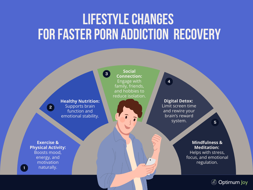 The image is an infographic titled 'Lifestyle Changes for Faster Porn Addiction Recovery.' It features a semi-circular design with five sections, each suggesting a lifestyle change. The sections are numbered from 1 to 5. Number 1 is 'Exercise & Physical Activity: Boosts mood, energy, and motivation naturally.' Number 2 is 'Healthy Nutrition: Supports brain function and emotional stability.' Number 3 is 'Social Connection: Engage with family, friends, and hobbies to reduce isolation.' Number 4 is 'Digital Detox: Limit screen time and rewire your brain’s reward system.' Number 5 is 'Mindfulness & Meditation: Helps with stress, focus, and emotional regulation.' At the bottom right, there is a logo for 'Optimum Joy.' The background is primarily blue, and there is an illustration of a person holding a smartphone in the center.