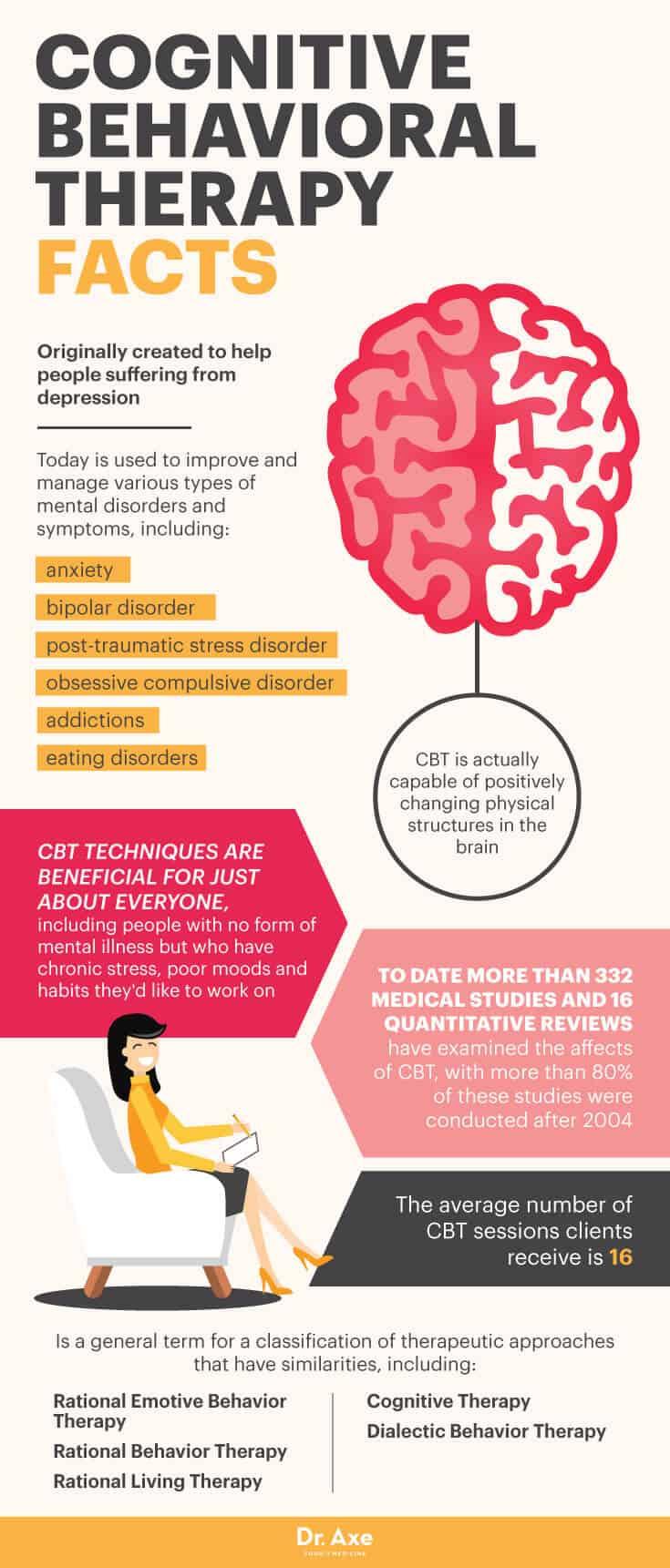 The image is an infographic titled 'Cognitive Behavioral Therapy Facts.' It provides information about Cognitive Behavioral Therapy (CBT), originally created to help people suffering from depression. The infographic lists various mental disorders and symptoms that CBT is used to improve and manage, including anxiety, bipolar disorder, post-traumatic stress disorder, obsessive-compulsive disorder, addictions, and eating disorders. It highlights that CBT techniques are beneficial for everyone, including those without mental illness but who experience chronic stress, poor moods, and habits they want to change. The infographic mentions that CBT can positively change physical structures in the brain. It states that over 332 medical studies and 16 quantitative reviews have examined the effects of CBT, with more than 80% conducted after 2004. The average number of CBT sessions clients receive is 16. The infographic also lists related therapeutic approaches, such as Rational Emotive Behavior Therapy, Rational Behavior Therapy, Rational Living Therapy, Cognitive Therapy, and Dialectic Behavior Therapy. The image includes a graphic of a brain and a person sitting in a chair, presumably in a therapy session.