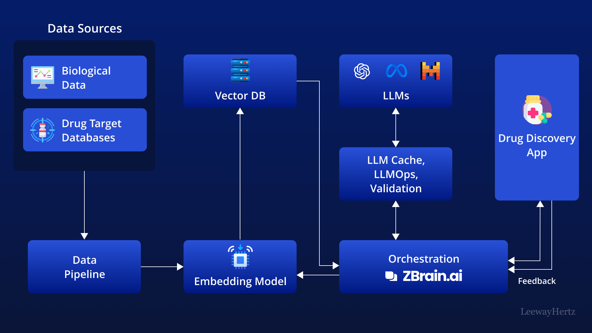 The image is a flowchart illustrating the process of using generative AI in drug discovery. It begins with 'Data Sources' on the left, which include 'Biological Data' and 'Drug Target Databases'. These feed into a 'Data Pipeline', which then connects to an 'Embedding Model'. The 'Embedding Model' links to a 'Vector DB' and an 'Orchestration' system labeled 'ZBrain.ai'. The 'Vector DB' also connects to 'LLMs' (Large Language Models), which interact with 'LLM Cache, LLMOps, Validation'. This section is connected to the 'Orchestration' system. On the right, there is a 'Drug Discovery App' that receives feedback from the 'Orchestration' system. The entire process is visually represented with arrows indicating the flow of data and operations. The background is a dark blue, and the text is in white, with some icons representing different components.