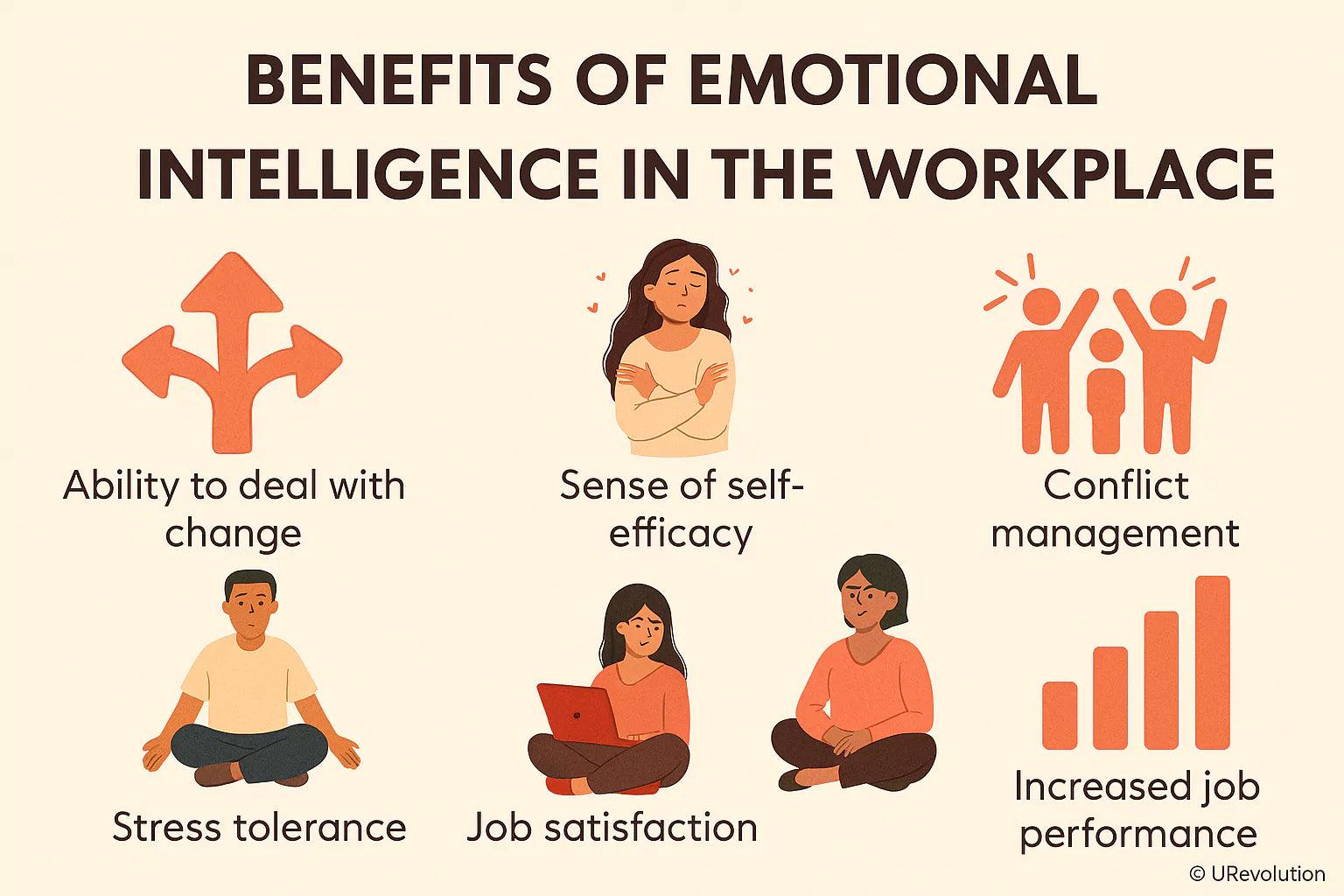 The image is an infographic titled 'Benefits of Emotional Intelligence in the Workplace.' It features six illustrated benefits, each accompanied by a corresponding icon or character. The benefits listed are: 'Ability to deal with change' with an icon of arrows pointing in different directions, 'Sense of self-efficacy' with an illustration of a person with a confident expression, 'Conflict management' with an icon of three figures raising their arms, 'Stress tolerance' with an illustration of a person sitting cross-legged, 'Job satisfaction' with a person using a laptop, and 'Increased job performance' with a bar chart icon. The overall theme emphasizes the positive impacts of emotional intelligence in a work environment.
