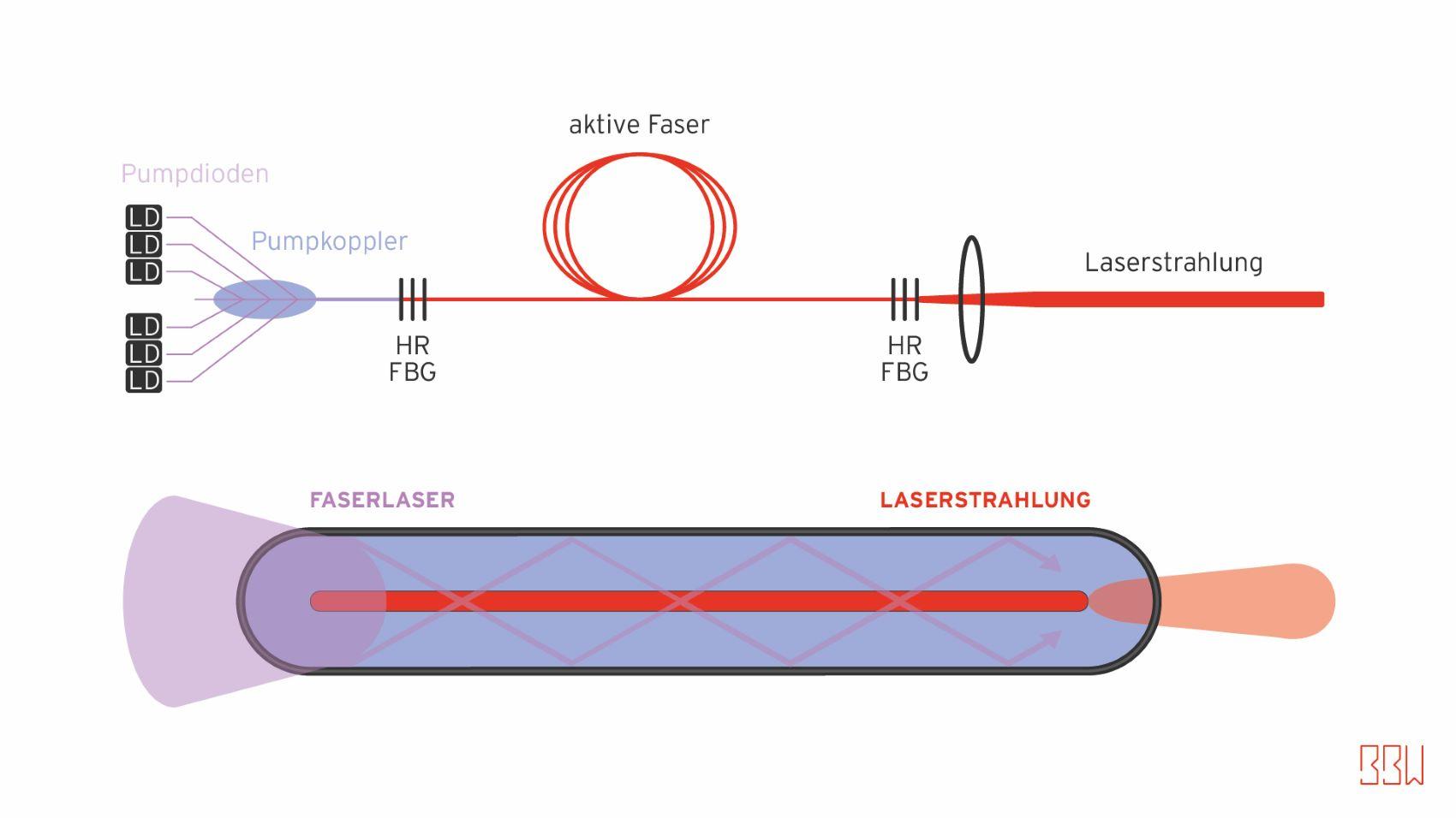 Das Bild zeigt ein Diagramm, das den Aufbau eines Faserlasers darstellt. Oben im Bild sind mehrere Pumpdioden zu sehen, die über einen Pumpkoppler mit einer aktiven Faser verbunden sind. Diese Faser ist in einer Schleife dargestellt. Auf beiden Seiten der aktiven Faser befinden sich HR FBGs (hochreflektierende Faser-Bragg-Gitter). Auf der rechten Seite des Diagramms wird die Laserstrahlung durch eine Linse fokussiert. Unten im Bild ist eine schematische Darstellung eines Faserlasers zu sehen, bei der die Laserstrahlung durch die Faser geleitet wird. Die Begriffe 'Pumpdioden', 'Pumpkoppler', 'aktive Faser', 'Laserstrahlung', 'Faserlaser' und 'LASERSTRAHLUNG' sind in deutscher Sprache beschriftet.